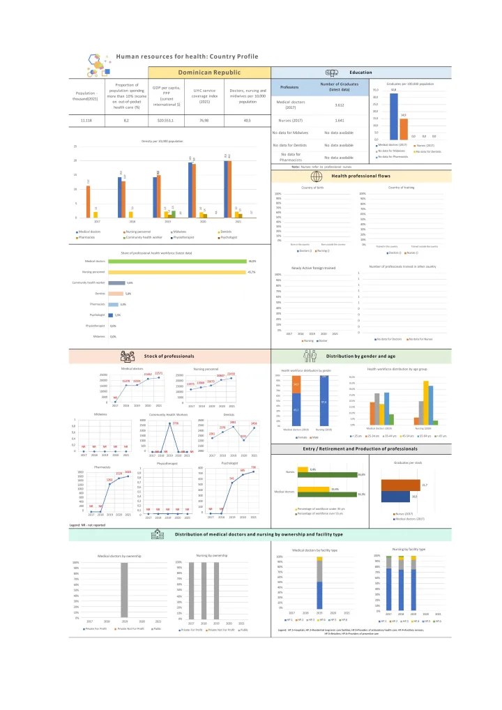 Portada de Human resources for health: Country Profile Dominican Republic