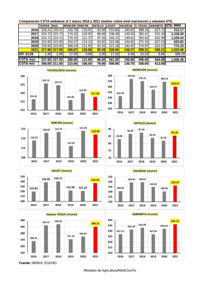 Portada de Comparación COTA embalses el 1 marzo 2016 a 2021 (metros sobre nivel mar/msnm) y volumen ÚTIL