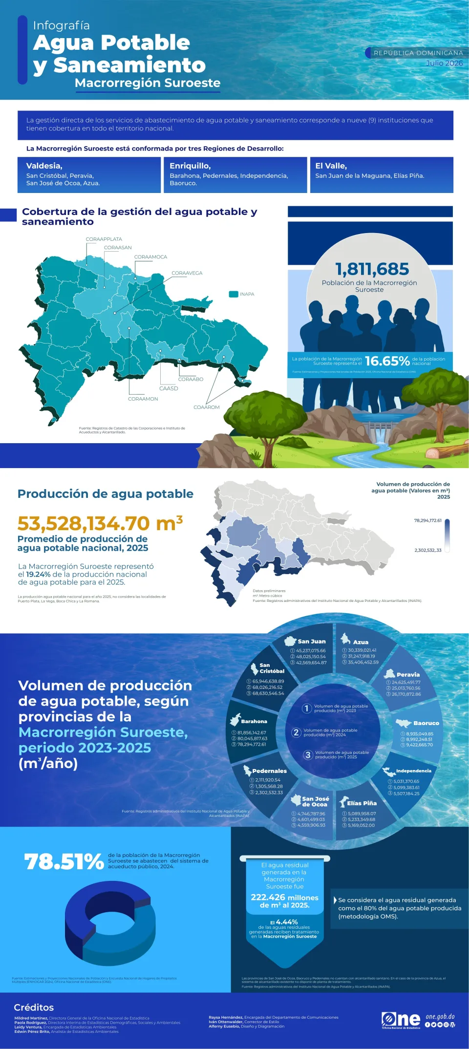 Infografía de Agua Potable y Saneamiento: Macrorregión Suroeste