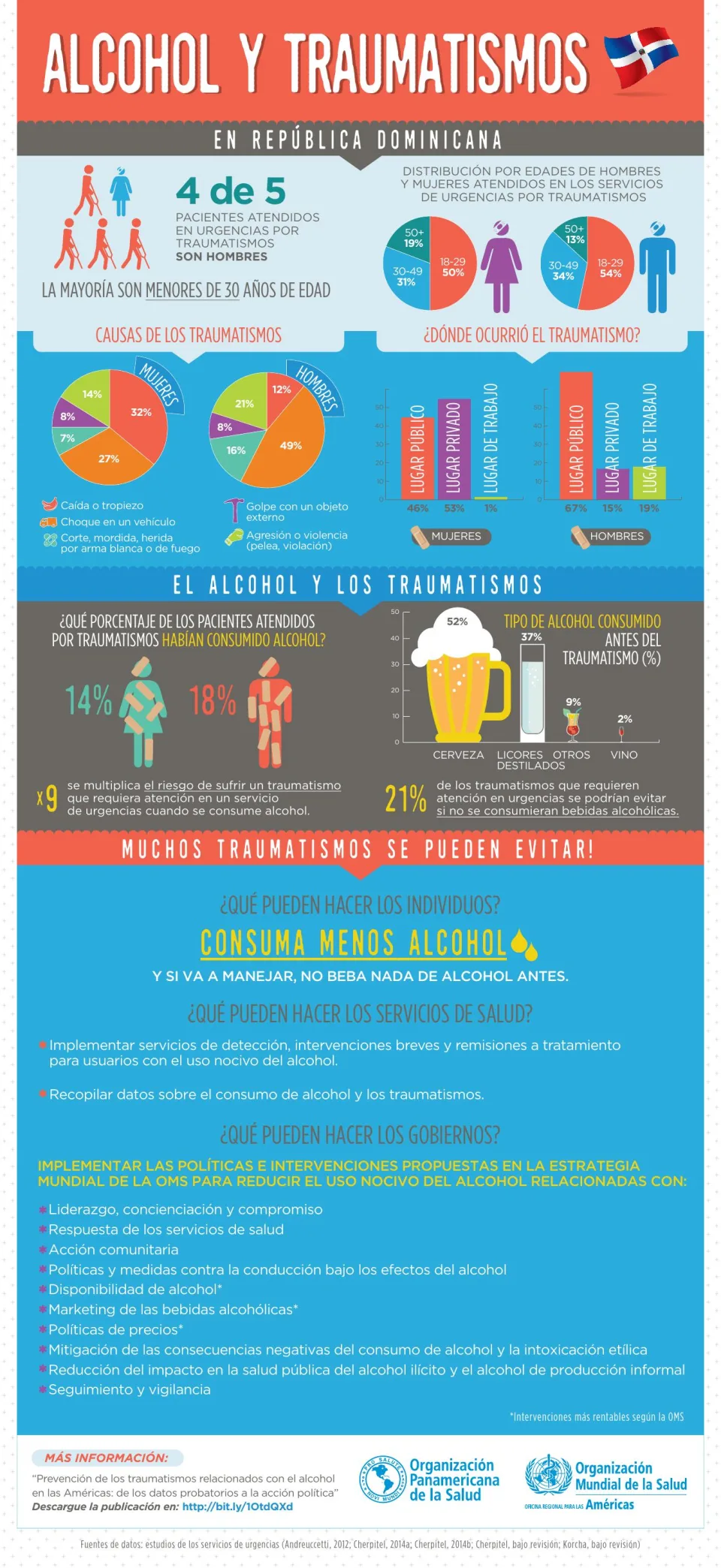 Alcohol y Traumatismos en República Dominicana